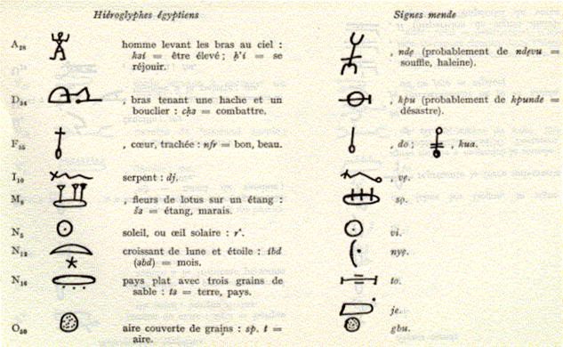 Common signs between Mende and ancient Egyptian